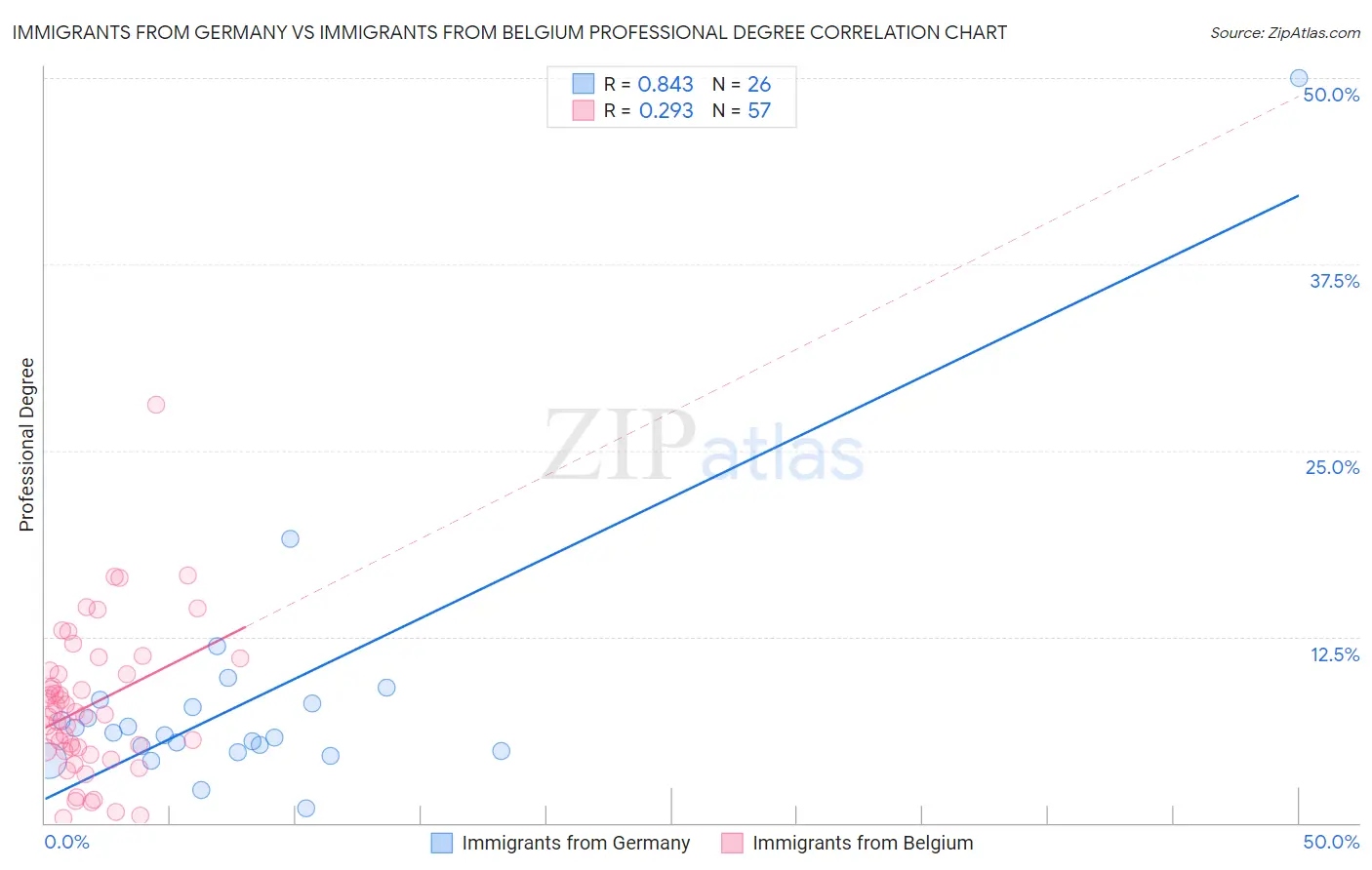 Immigrants from Germany vs Immigrants from Belgium Professional Degree