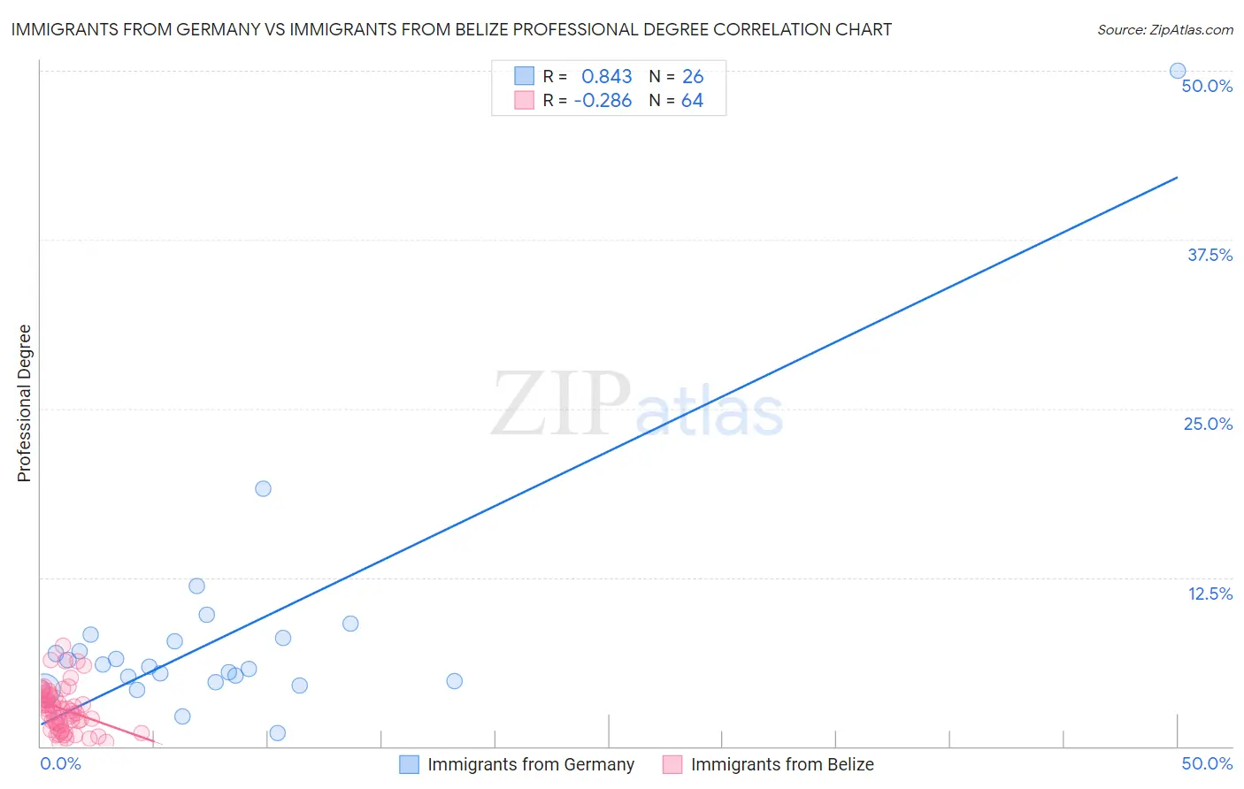 Immigrants from Germany vs Immigrants from Belize Professional Degree