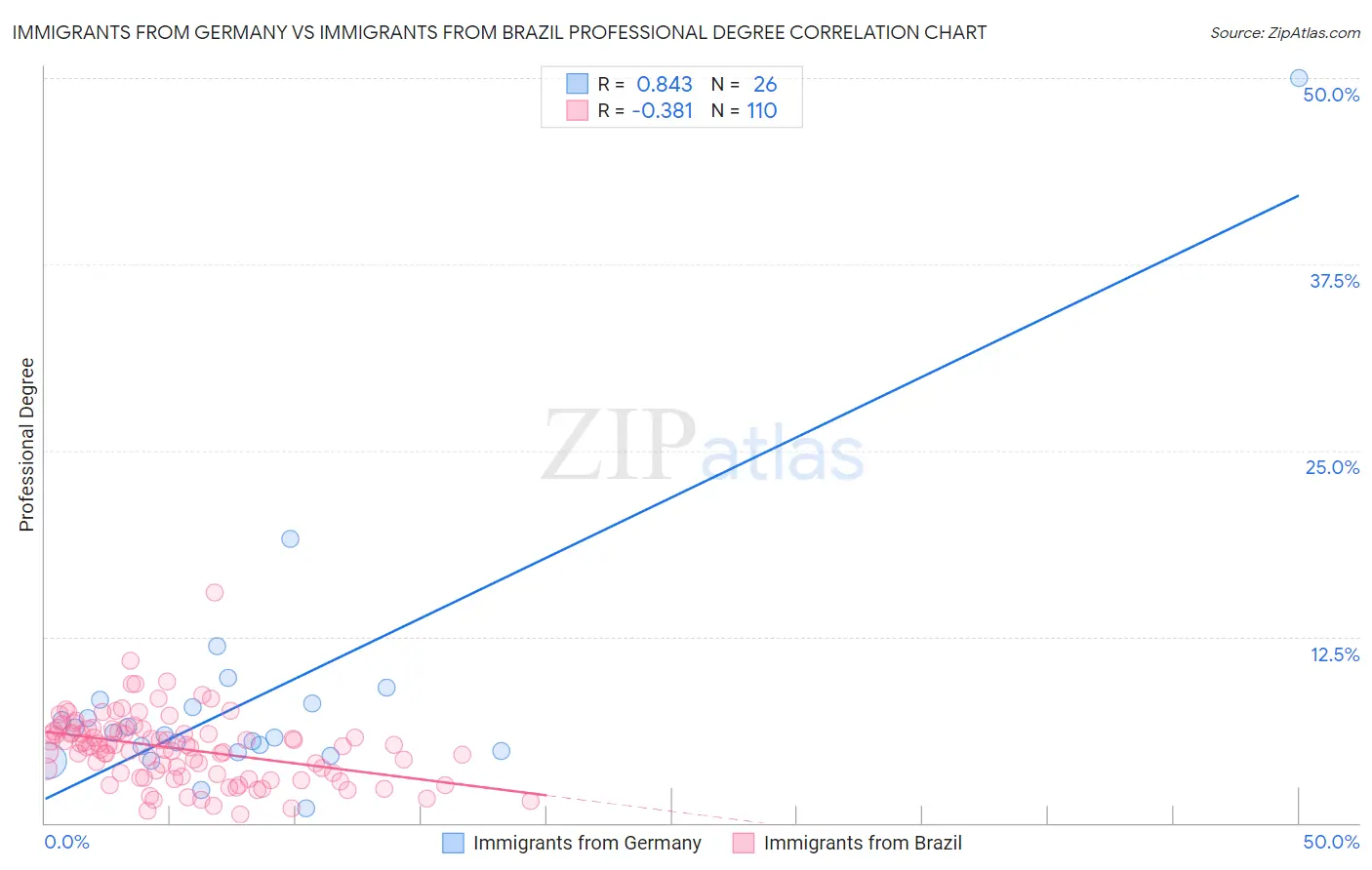 Immigrants from Germany vs Immigrants from Brazil Professional Degree