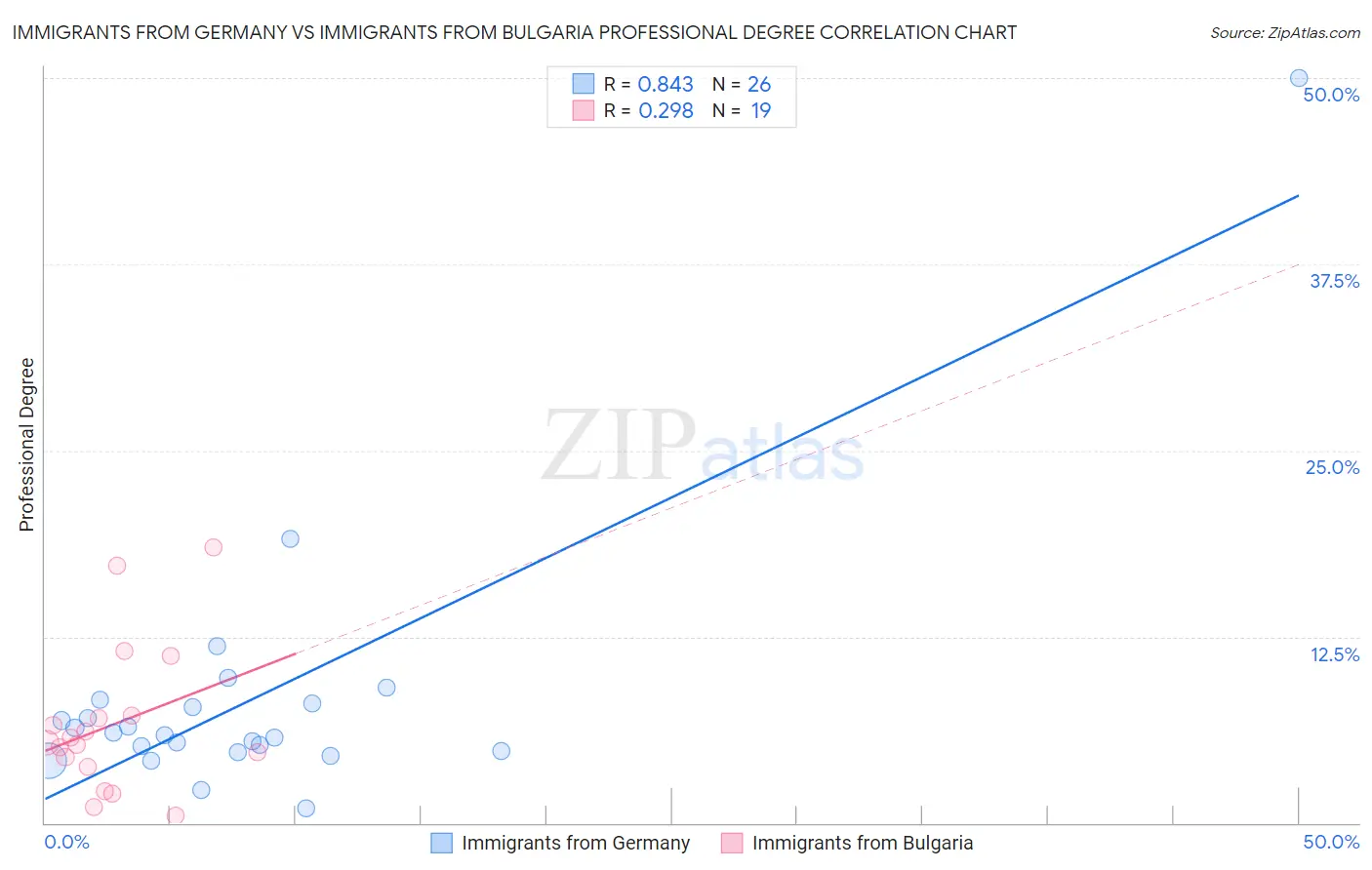 Immigrants from Germany vs Immigrants from Bulgaria Professional Degree