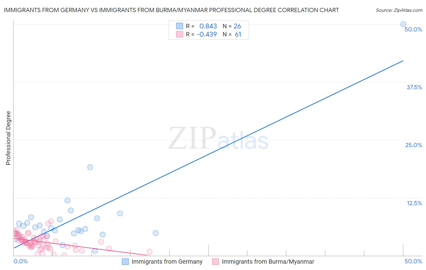 Immigrants from Germany vs Immigrants from Burma/Myanmar Professional Degree