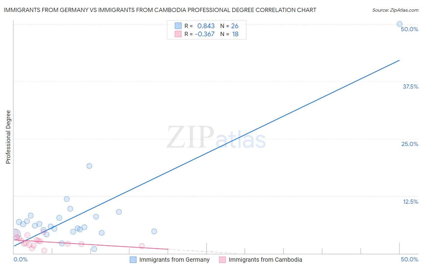 Immigrants from Germany vs Immigrants from Cambodia Professional Degree