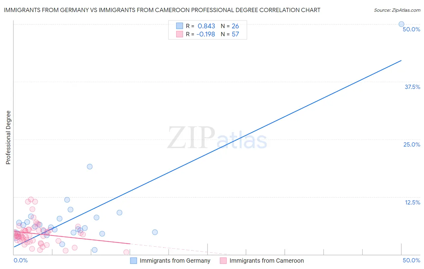 Immigrants from Germany vs Immigrants from Cameroon Professional Degree