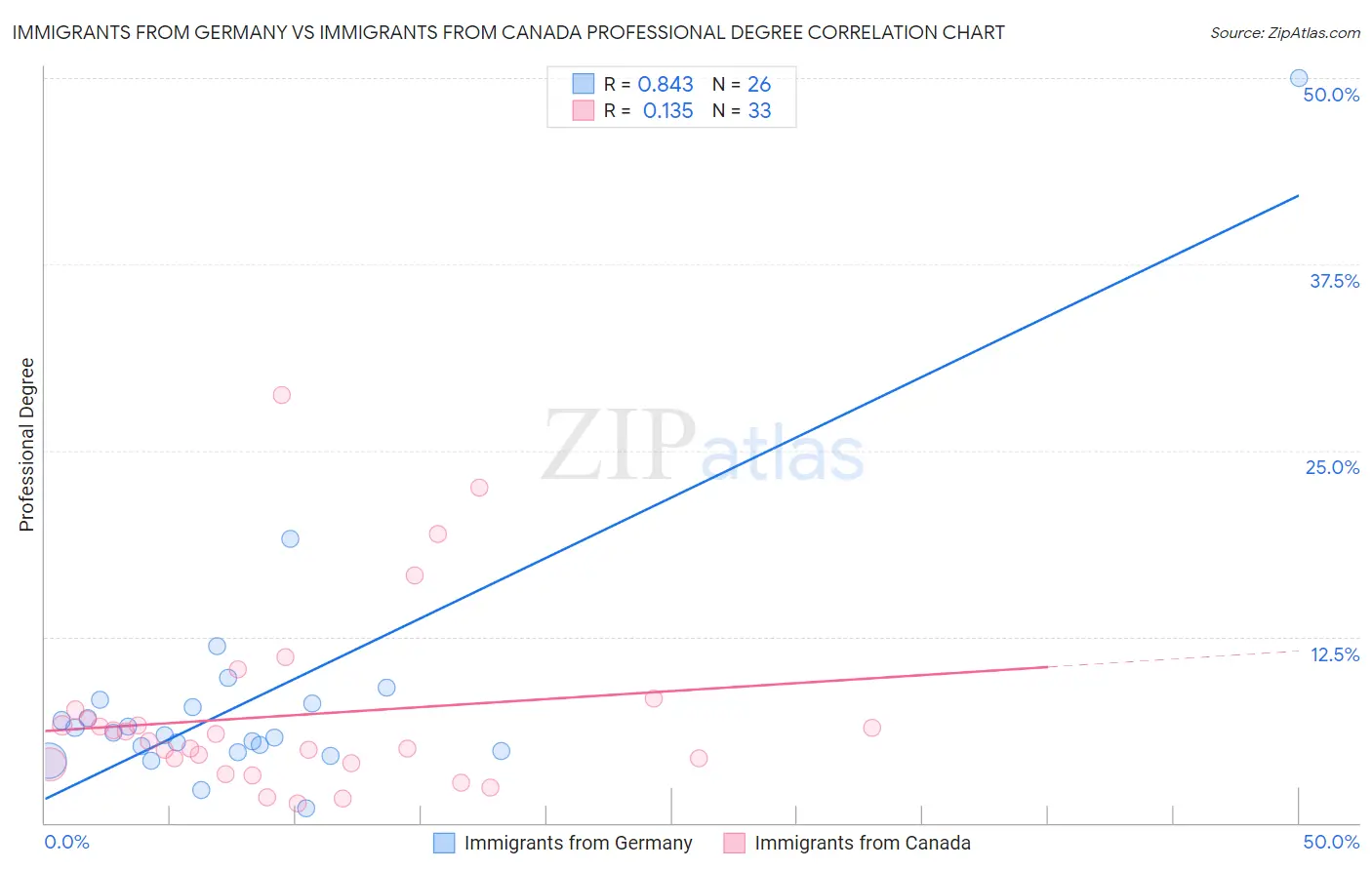 Immigrants from Germany vs Immigrants from Canada Professional Degree