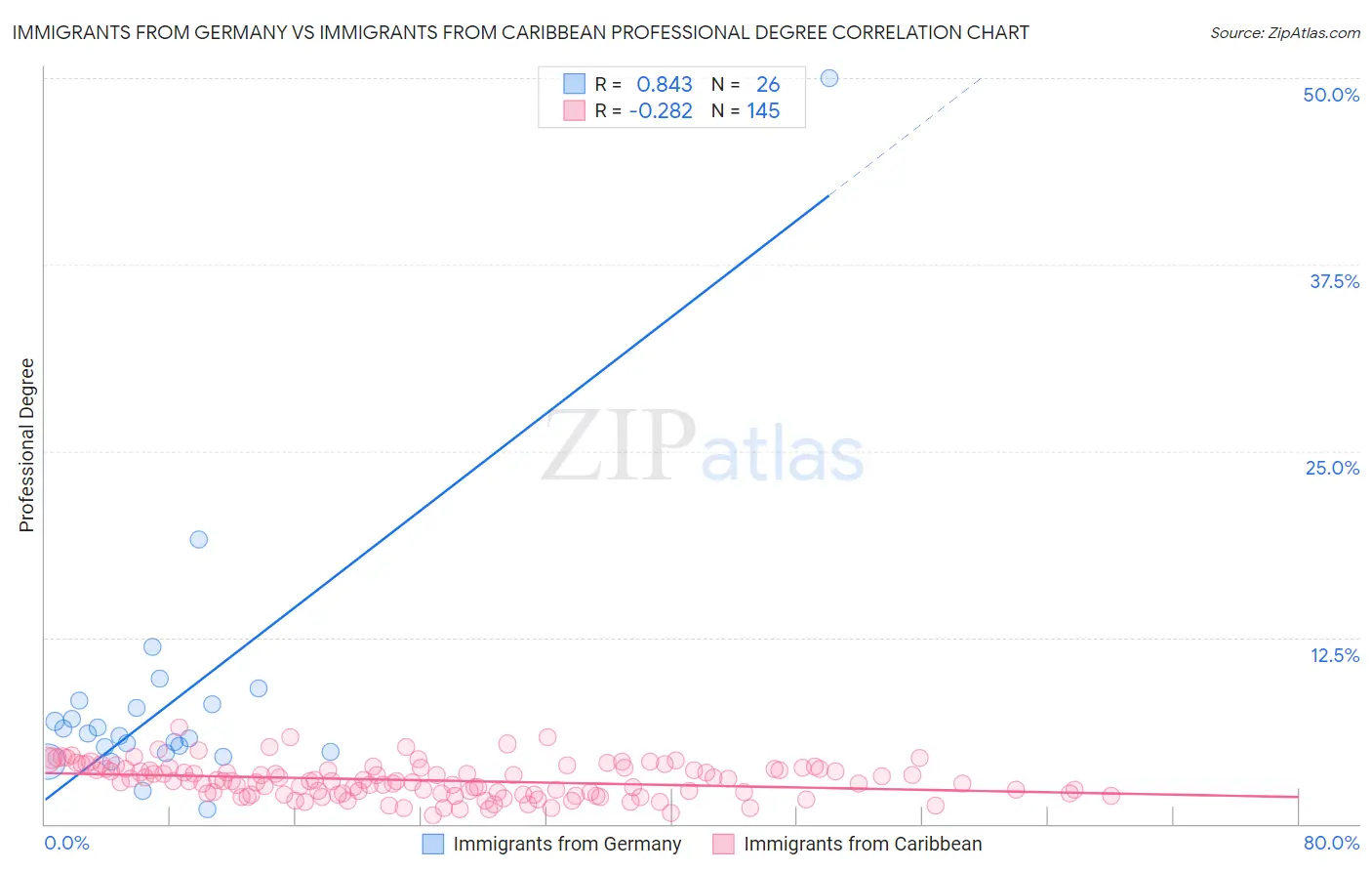 Immigrants from Germany vs Immigrants from Caribbean Professional Degree