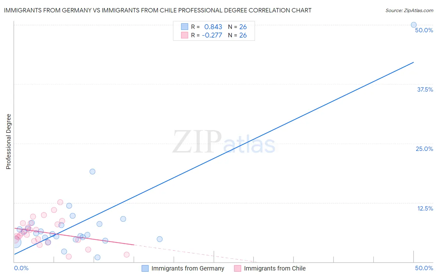 Immigrants from Germany vs Immigrants from Chile Professional Degree