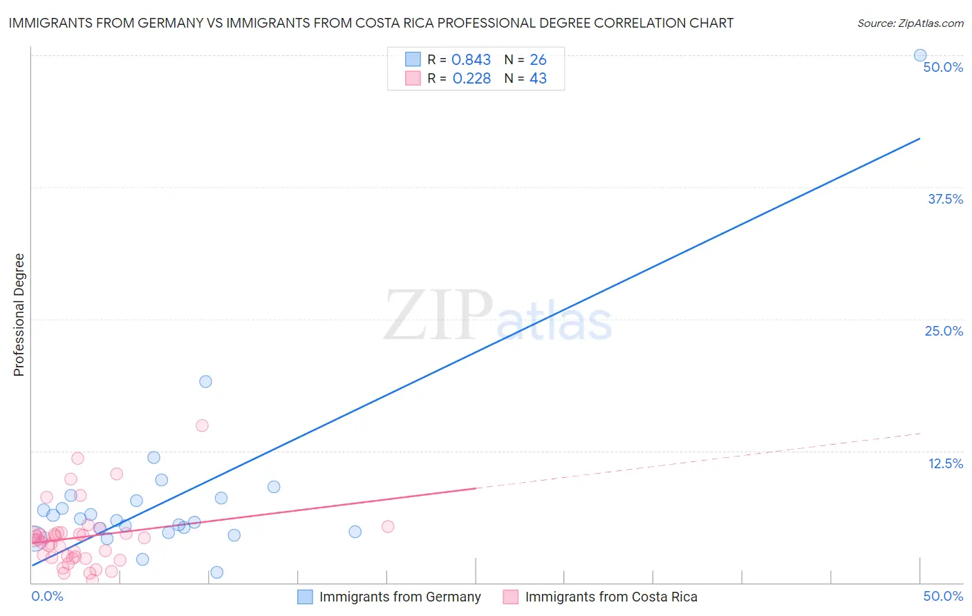 Immigrants from Germany vs Immigrants from Costa Rica Professional Degree