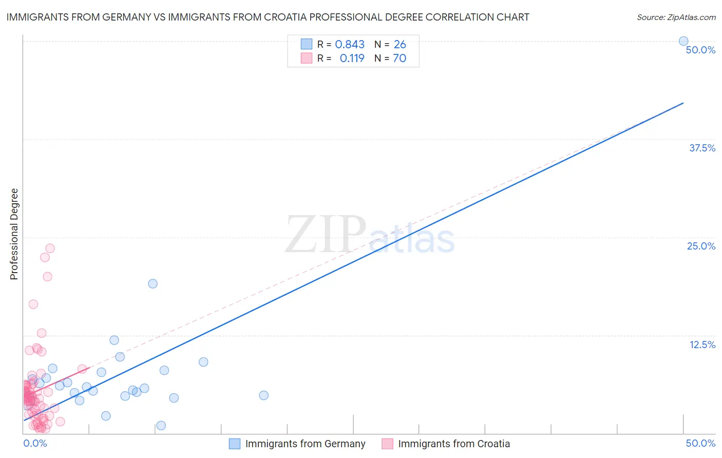 Immigrants from Germany vs Immigrants from Croatia Professional Degree