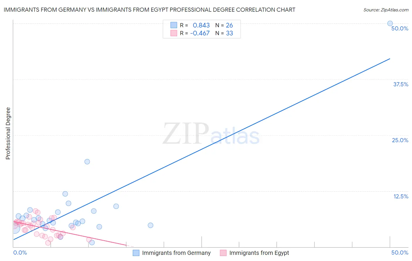 Immigrants from Germany vs Immigrants from Egypt Professional Degree