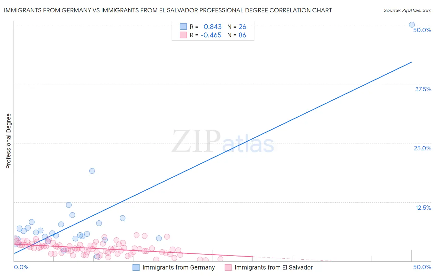 Immigrants from Germany vs Immigrants from El Salvador Professional Degree