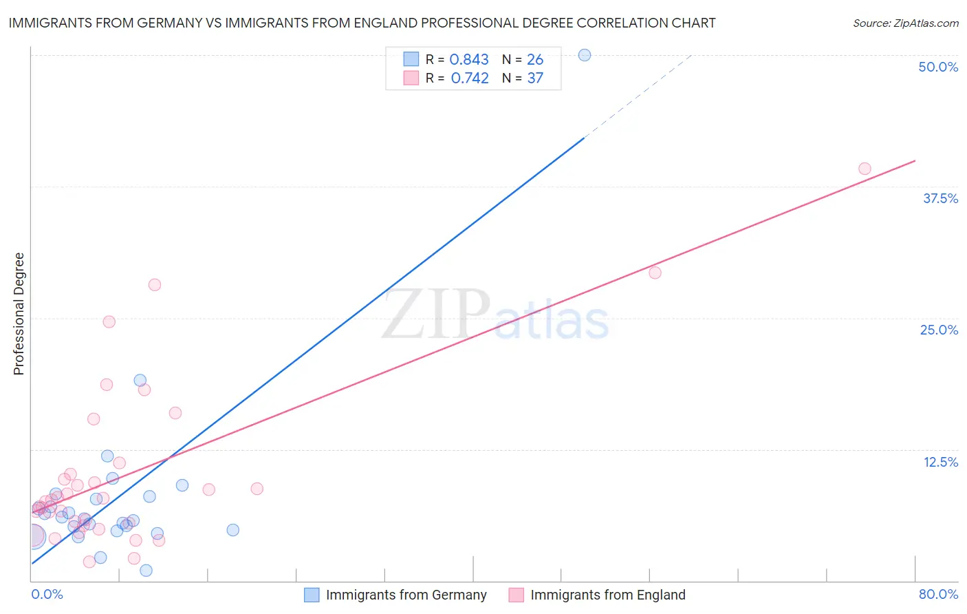 Immigrants from Germany vs Immigrants from England Professional Degree