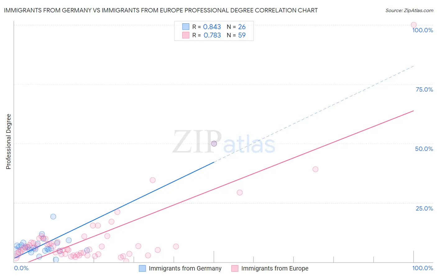 Immigrants from Germany vs Immigrants from Europe Professional Degree