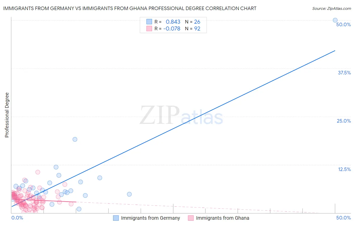 Immigrants from Germany vs Immigrants from Ghana Professional Degree