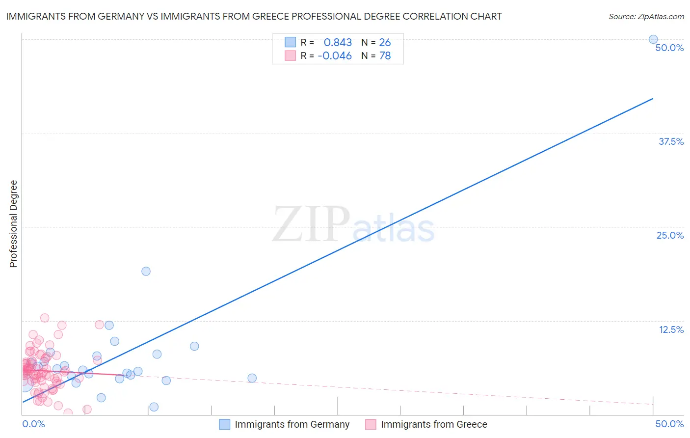 Immigrants from Germany vs Immigrants from Greece Professional Degree