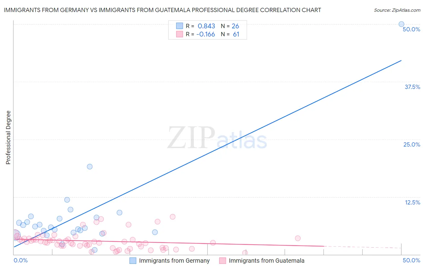Immigrants from Germany vs Immigrants from Guatemala Professional Degree