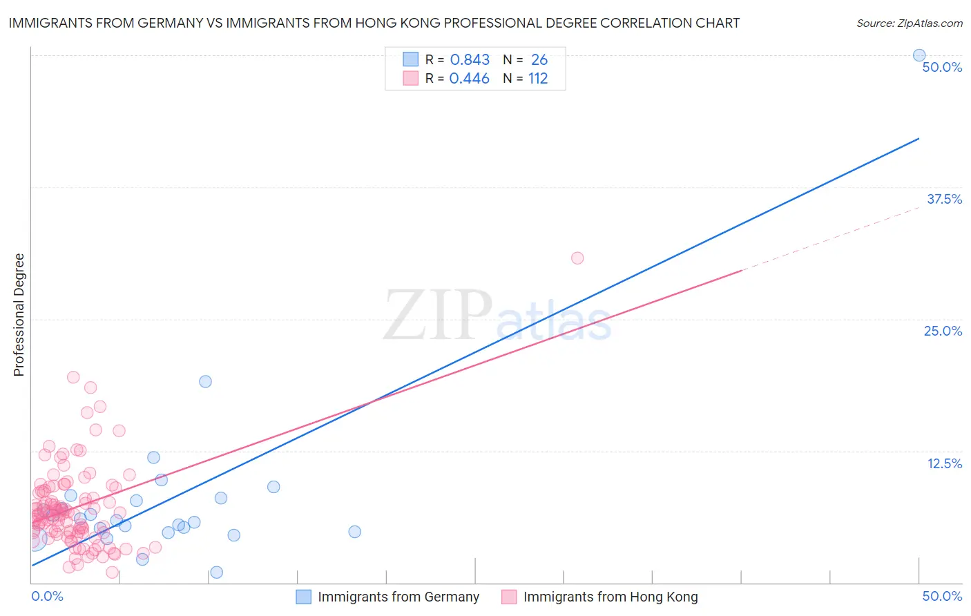 Immigrants from Germany vs Immigrants from Hong Kong Professional Degree