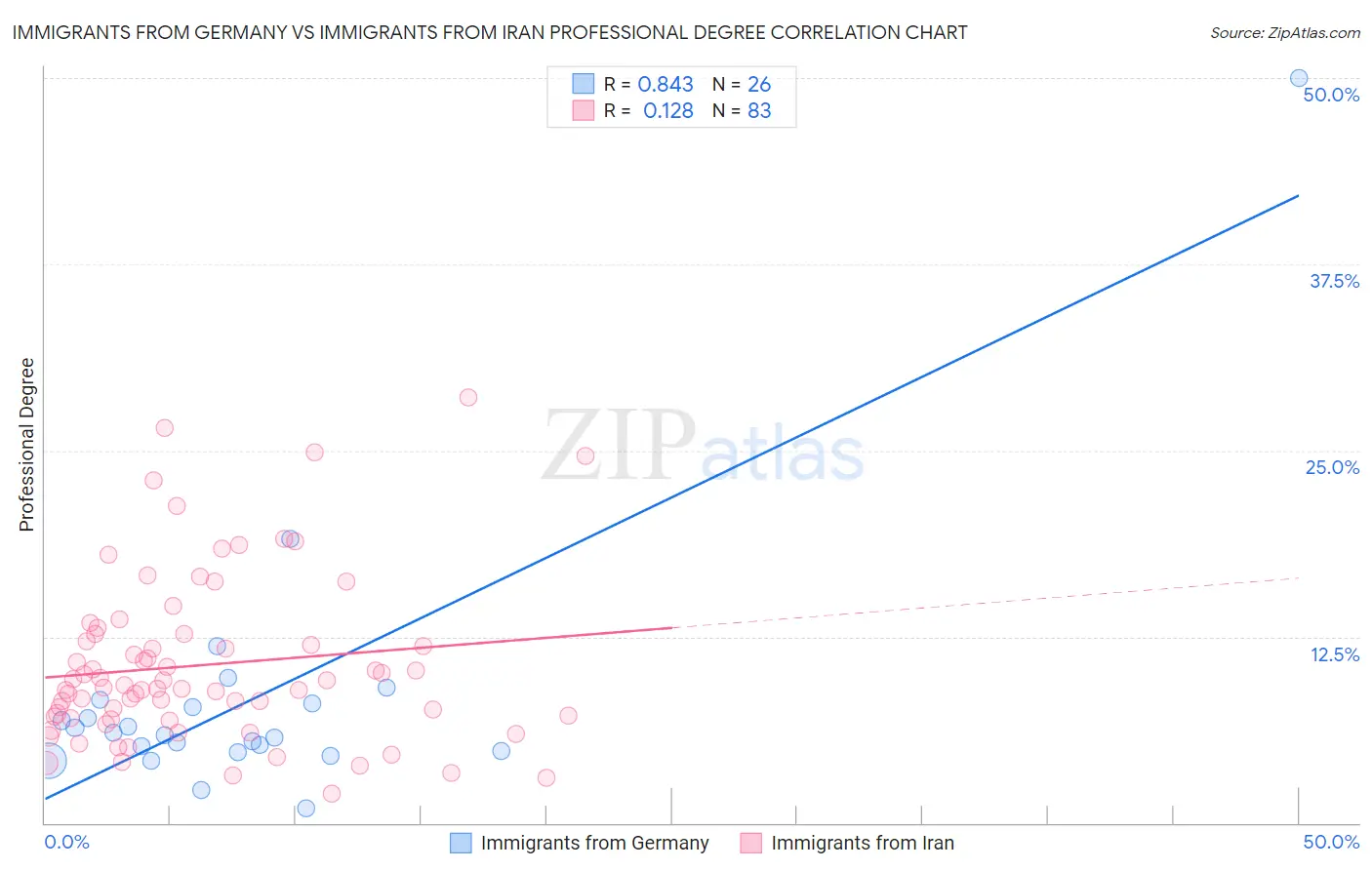 Immigrants from Germany vs Immigrants from Iran Professional Degree