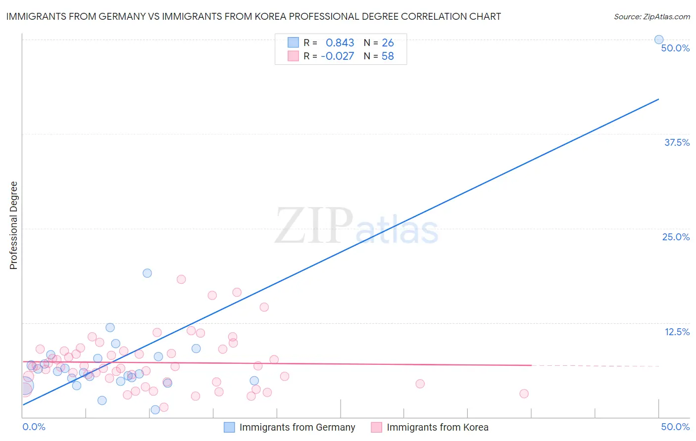 Immigrants from Germany vs Immigrants from Korea Professional Degree