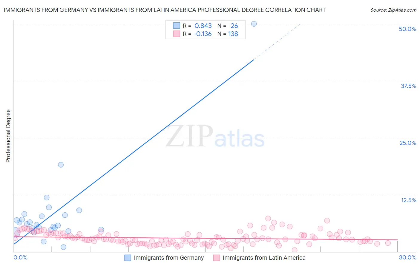 Immigrants from Germany vs Immigrants from Latin America Professional Degree