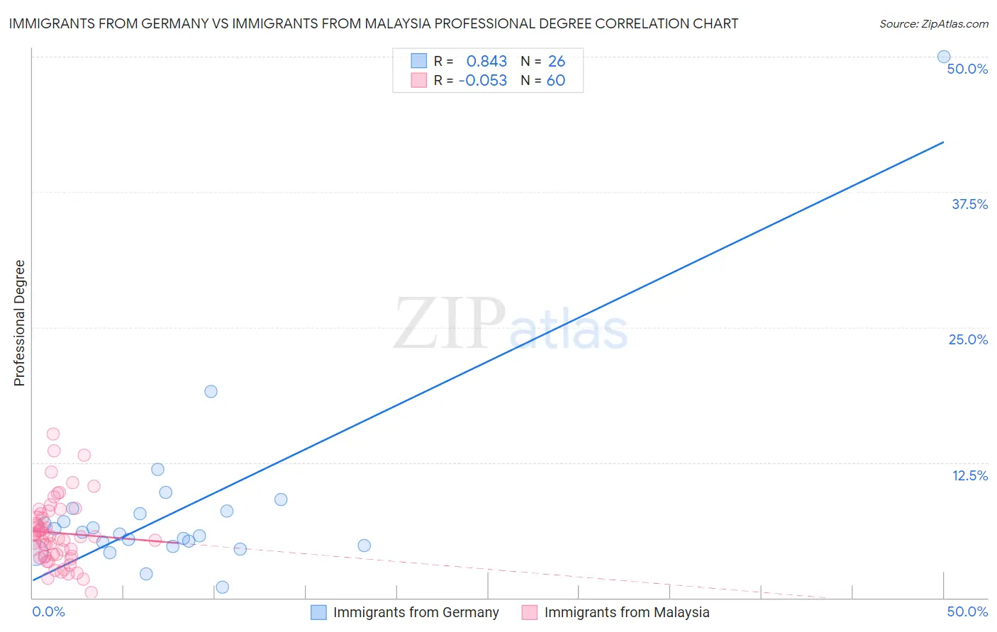 Immigrants from Germany vs Immigrants from Malaysia Professional Degree