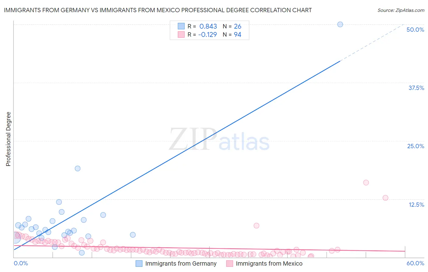 Immigrants from Germany vs Immigrants from Mexico Professional Degree