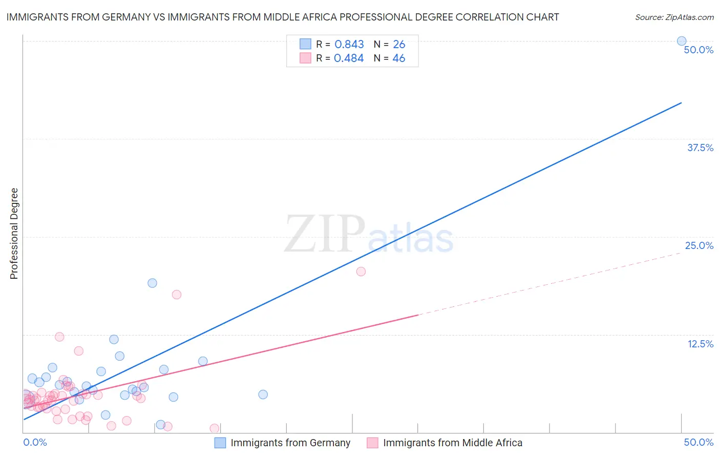 Immigrants from Germany vs Immigrants from Middle Africa Professional Degree