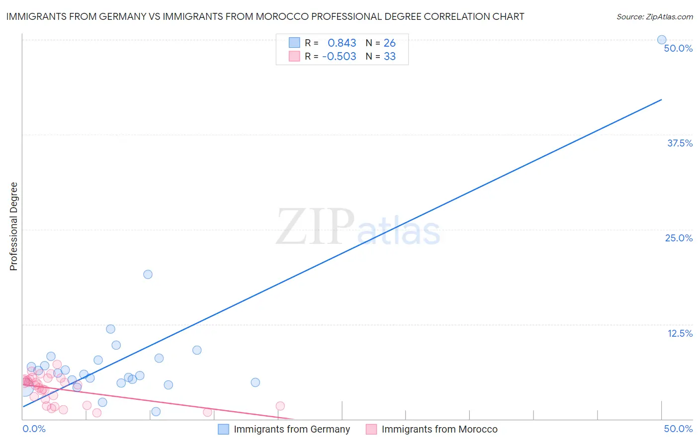 Immigrants from Germany vs Immigrants from Morocco Professional Degree