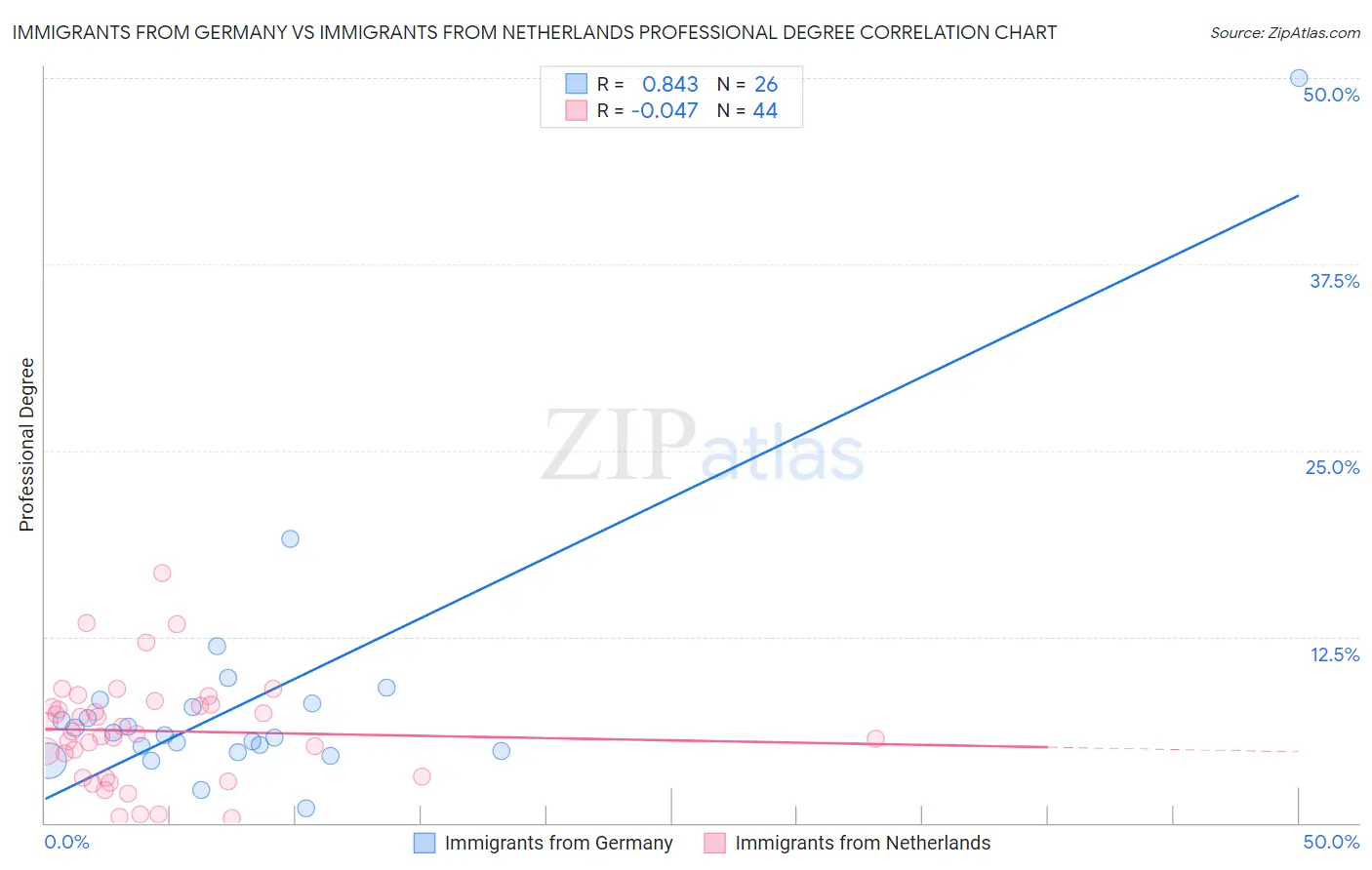 Immigrants from Germany vs Immigrants from Netherlands Professional Degree