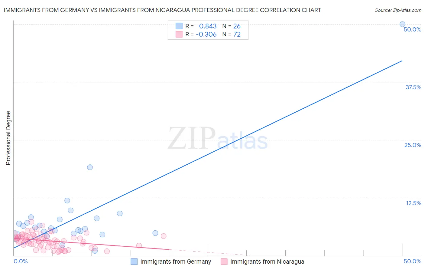 Immigrants from Germany vs Immigrants from Nicaragua Professional Degree