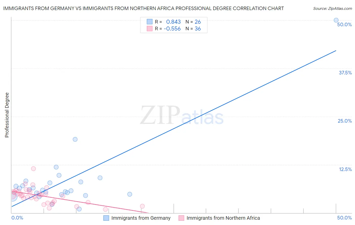 Immigrants from Germany vs Immigrants from Northern Africa Professional Degree