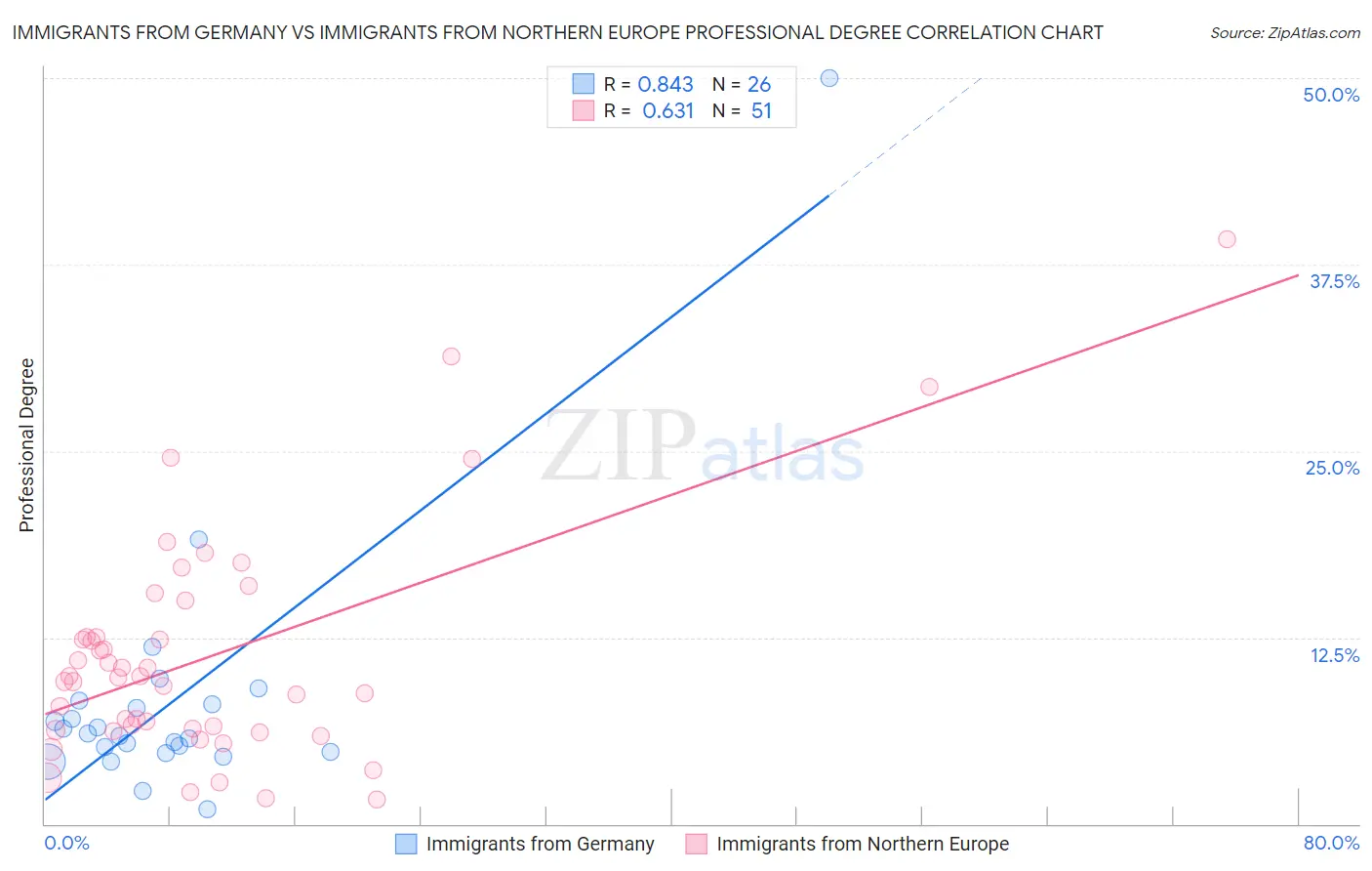 Immigrants from Germany vs Immigrants from Northern Europe Professional Degree