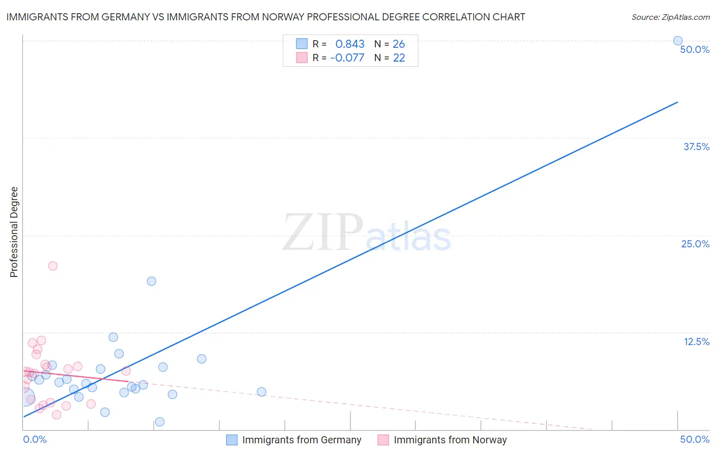 Immigrants from Germany vs Immigrants from Norway Professional Degree