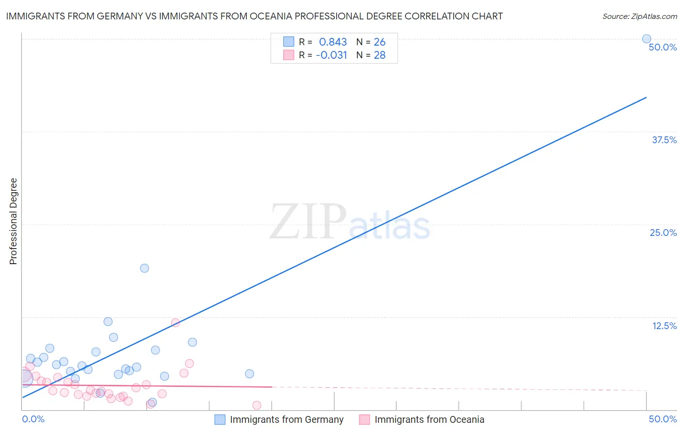 Immigrants from Germany vs Immigrants from Oceania Professional Degree