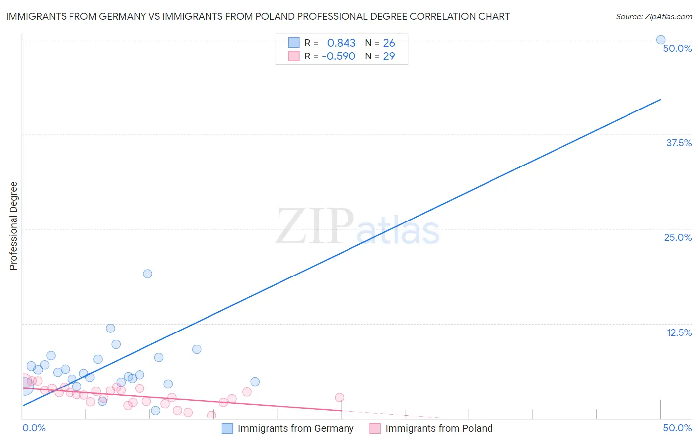 Immigrants from Germany vs Immigrants from Poland Professional Degree