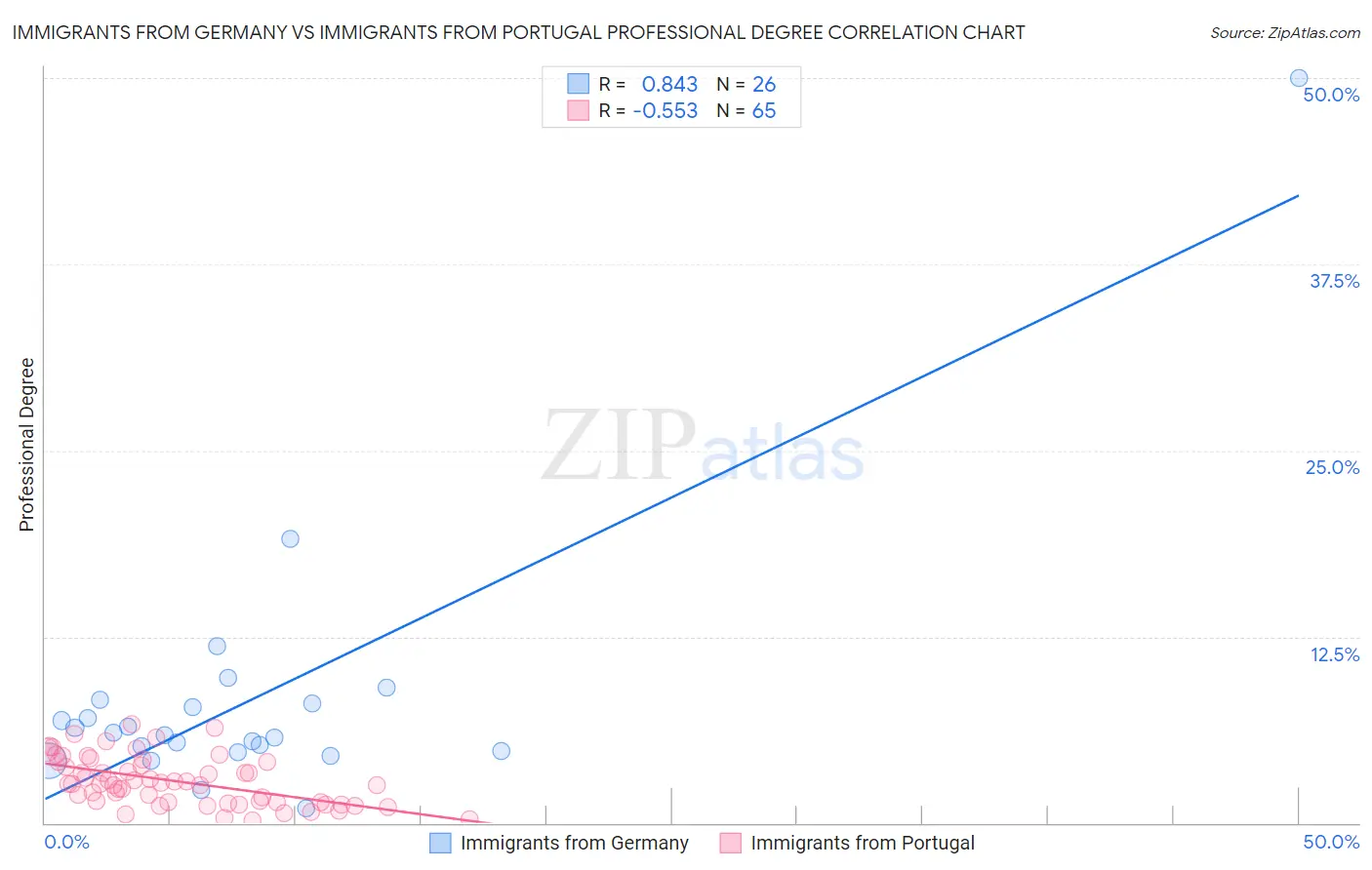 Immigrants from Germany vs Immigrants from Portugal Professional Degree