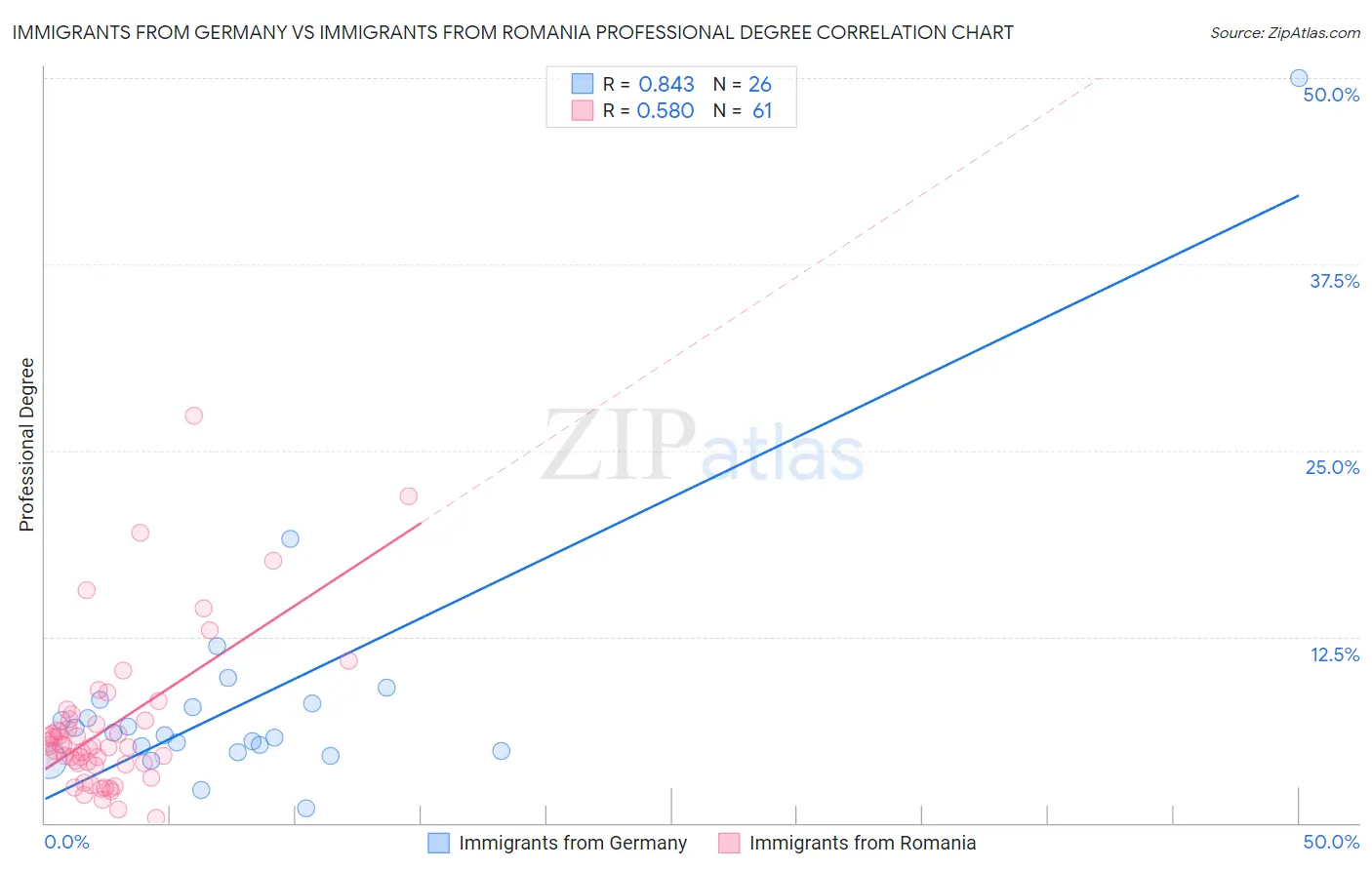 Immigrants from Germany vs Immigrants from Romania Professional Degree