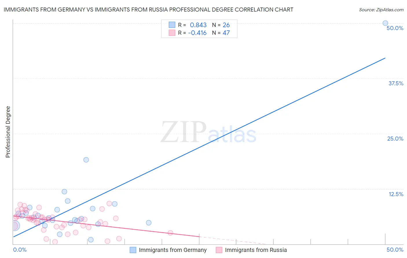 Immigrants from Germany vs Immigrants from Russia Professional Degree