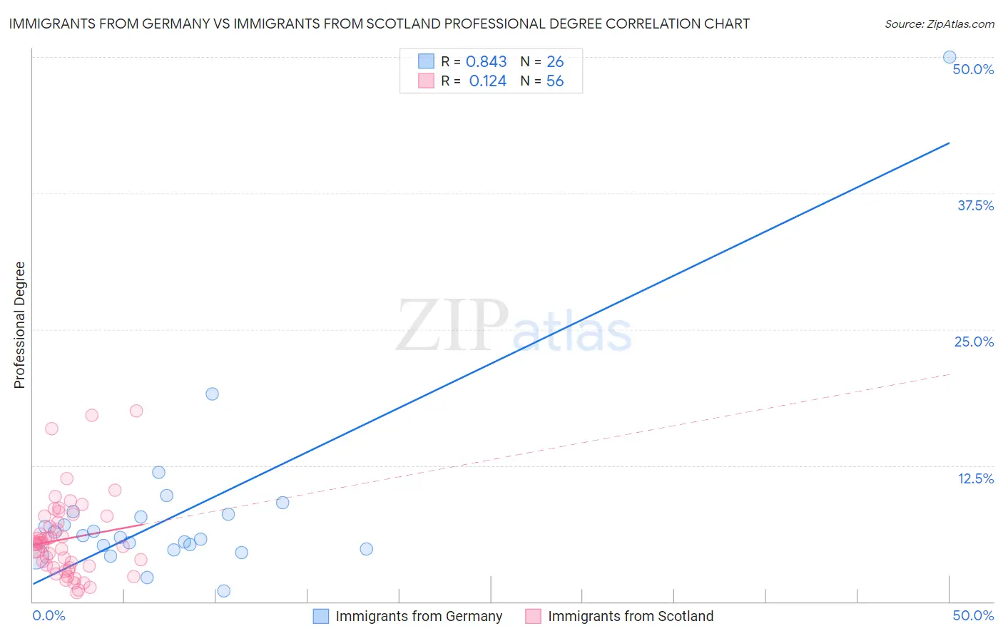 Immigrants from Germany vs Immigrants from Scotland Professional Degree