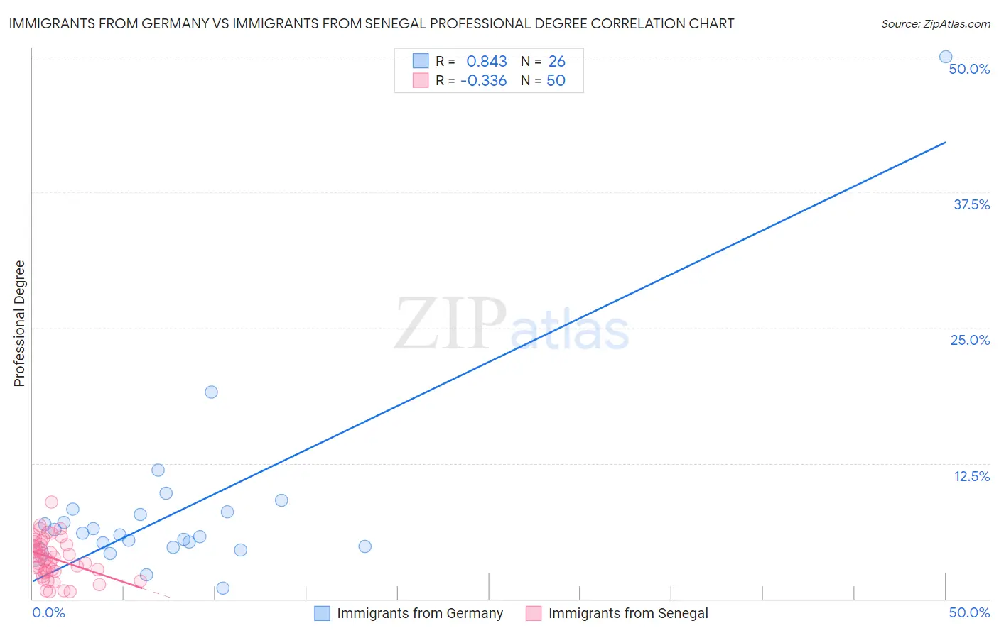 Immigrants from Germany vs Immigrants from Senegal Professional Degree