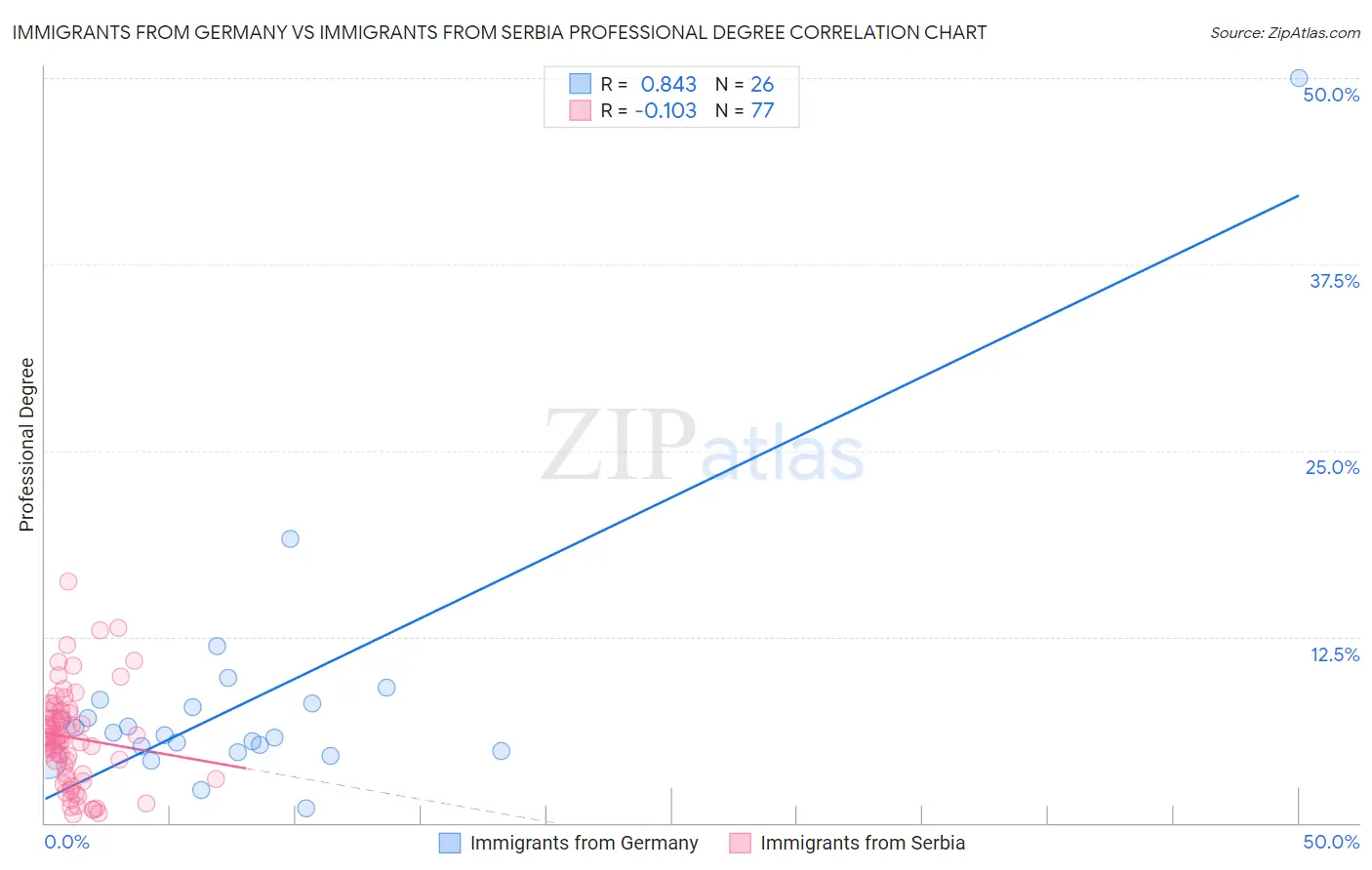 Immigrants from Germany vs Immigrants from Serbia Professional Degree