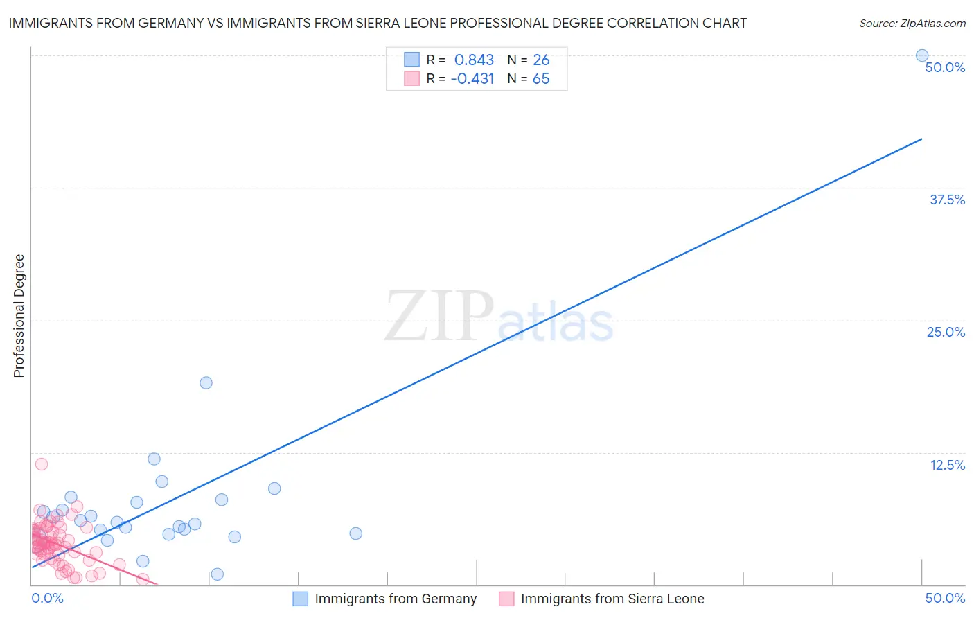 Immigrants from Germany vs Immigrants from Sierra Leone Professional Degree