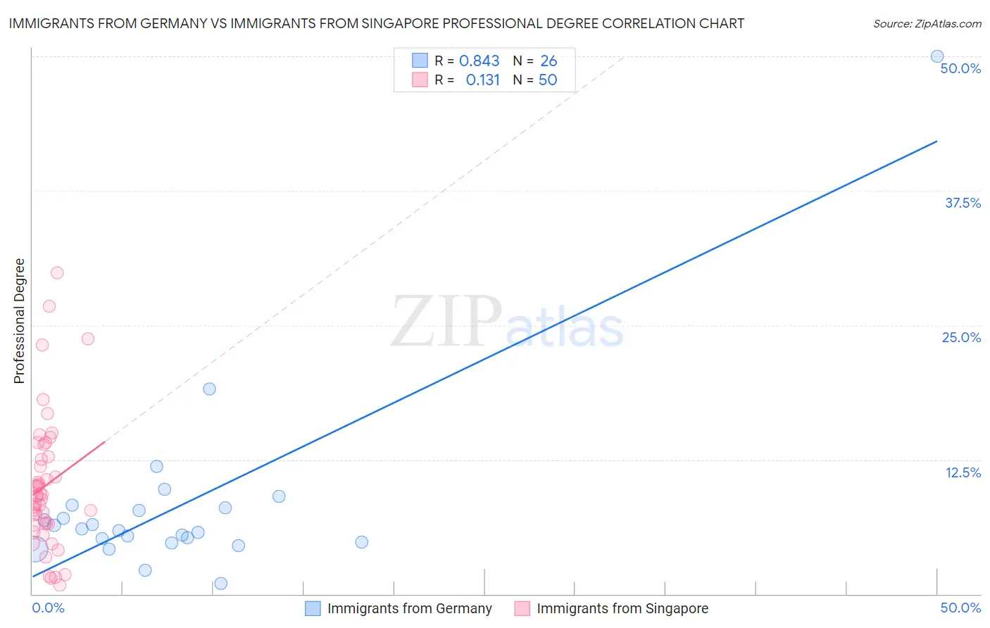 Immigrants from Germany vs Immigrants from Singapore Professional Degree