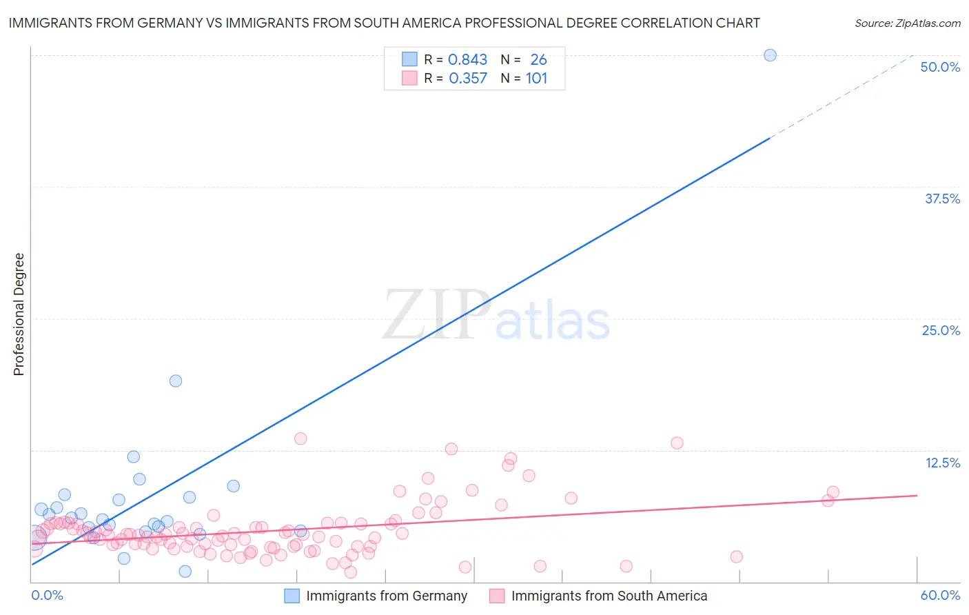 Immigrants from Germany vs Immigrants from South America Professional Degree