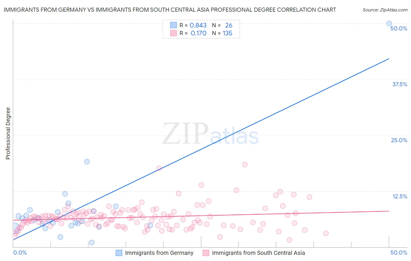 Immigrants from Germany vs Immigrants from South Central Asia Professional Degree