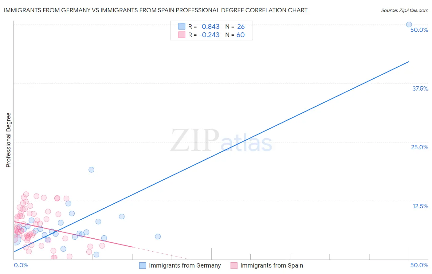 Immigrants from Germany vs Immigrants from Spain Professional Degree