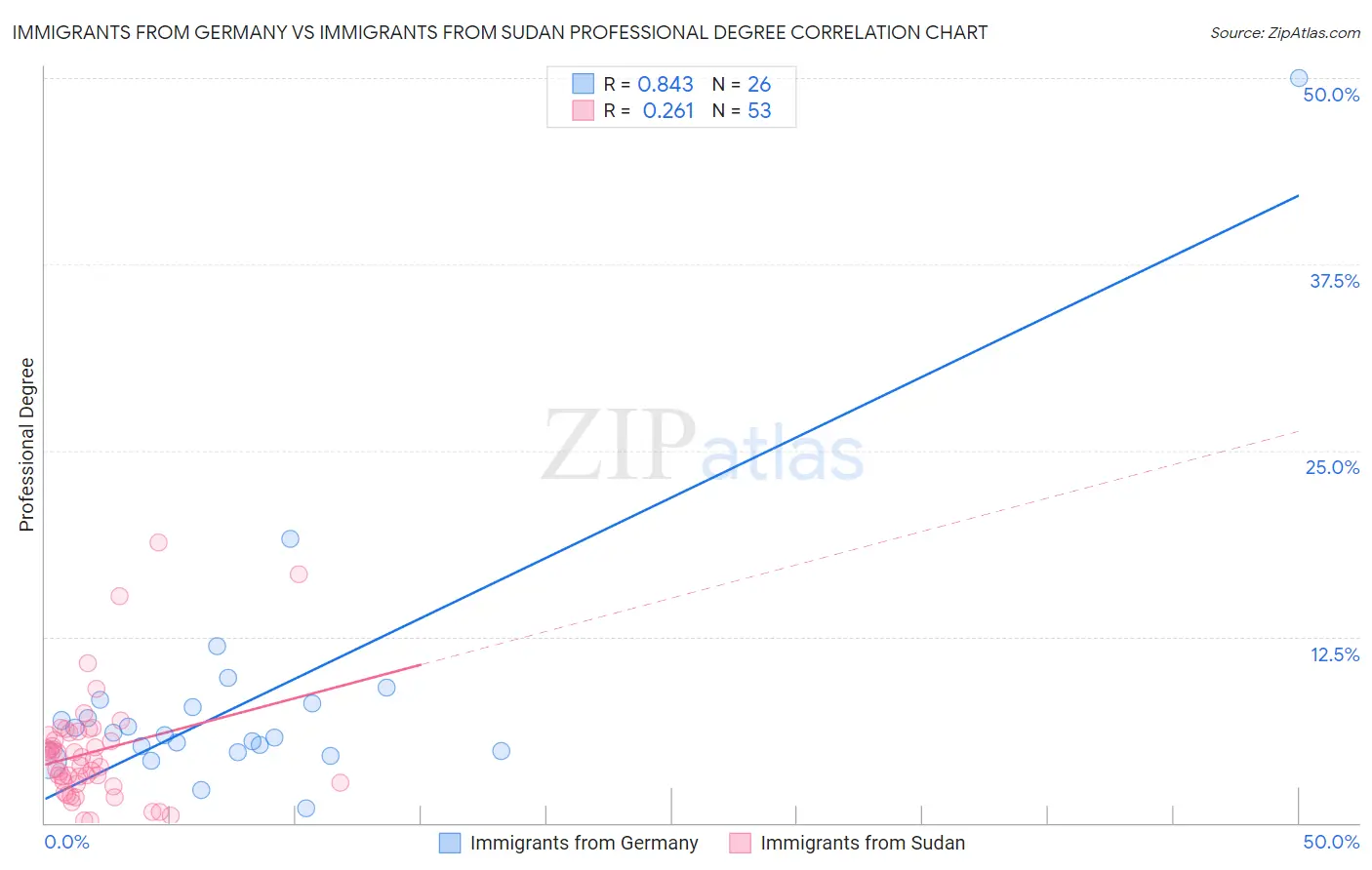 Immigrants from Germany vs Immigrants from Sudan Professional Degree