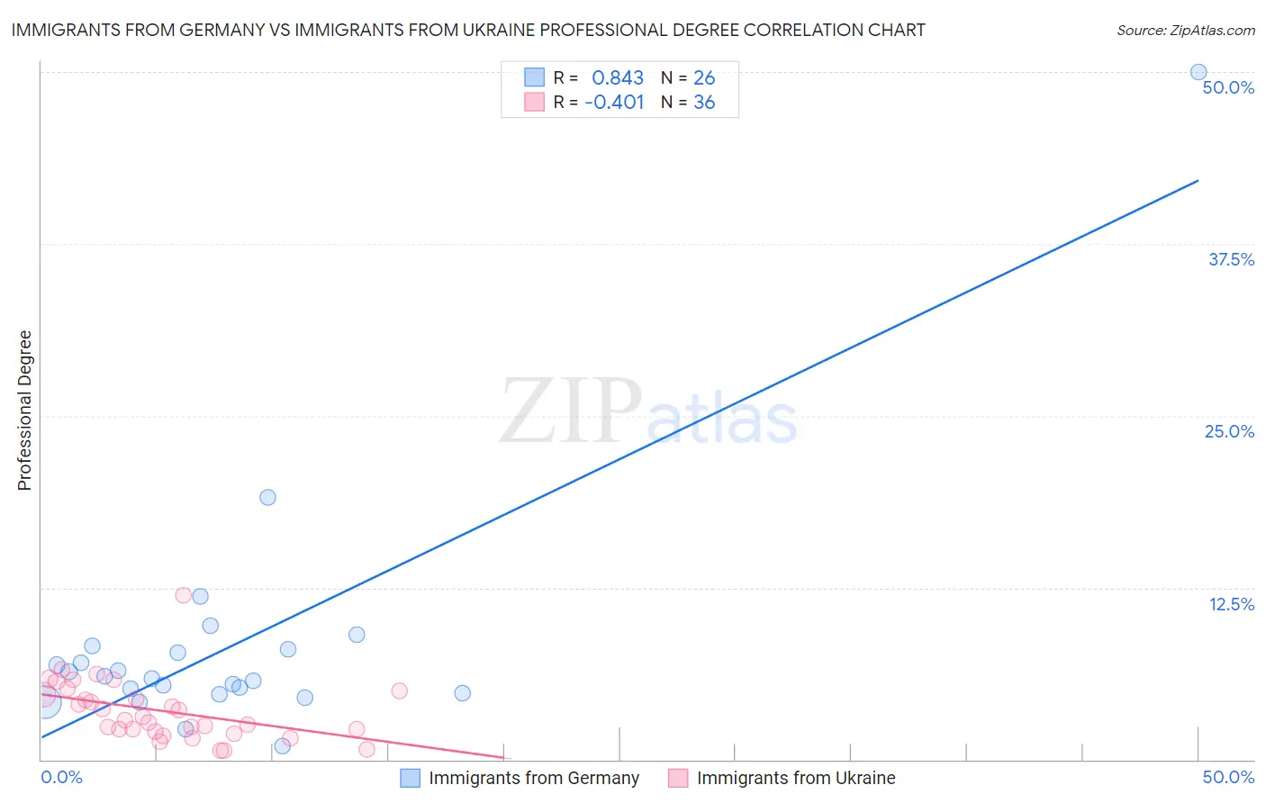 Immigrants from Germany vs Immigrants from Ukraine Professional Degree