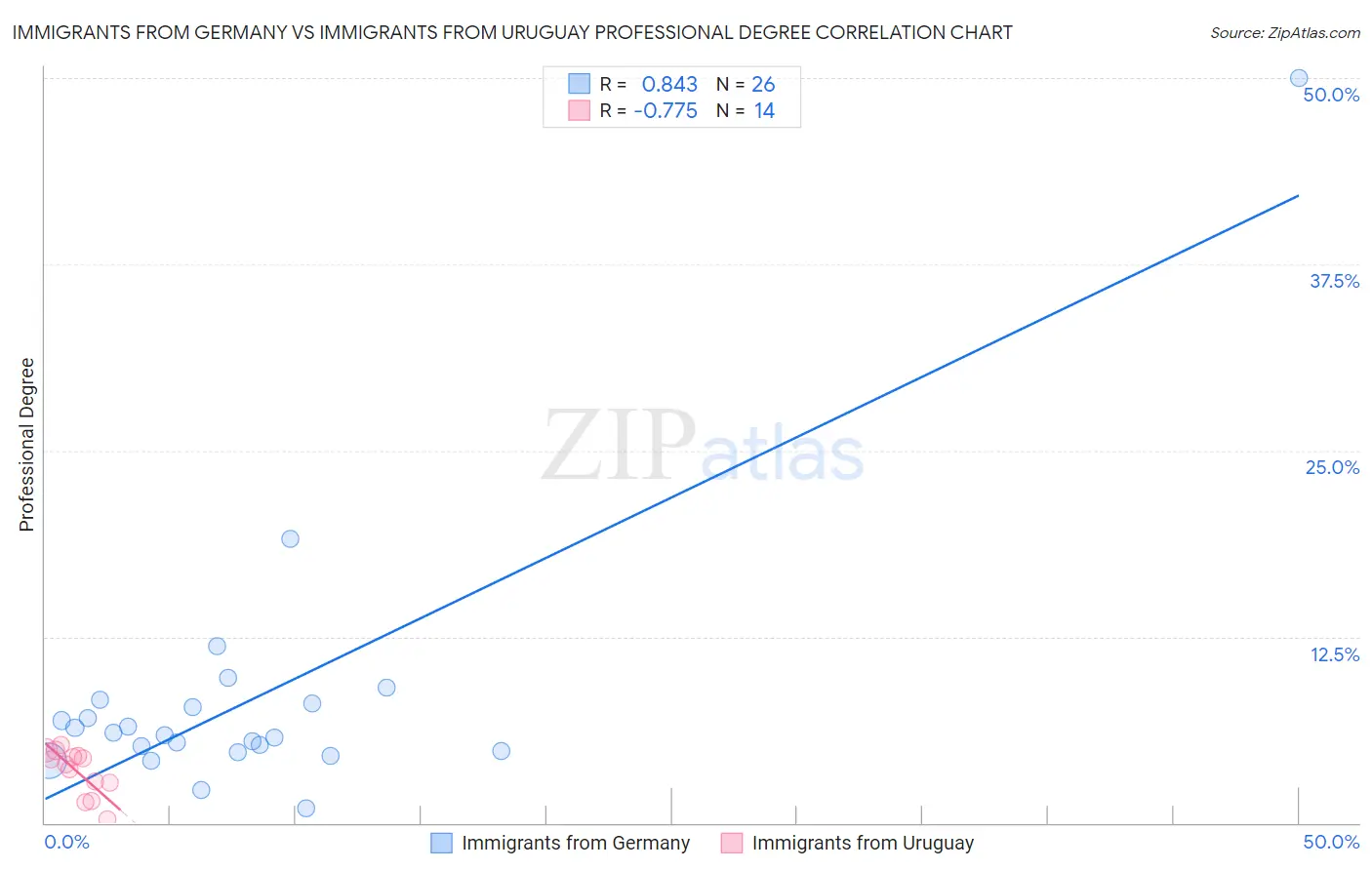 Immigrants from Germany vs Immigrants from Uruguay Professional Degree