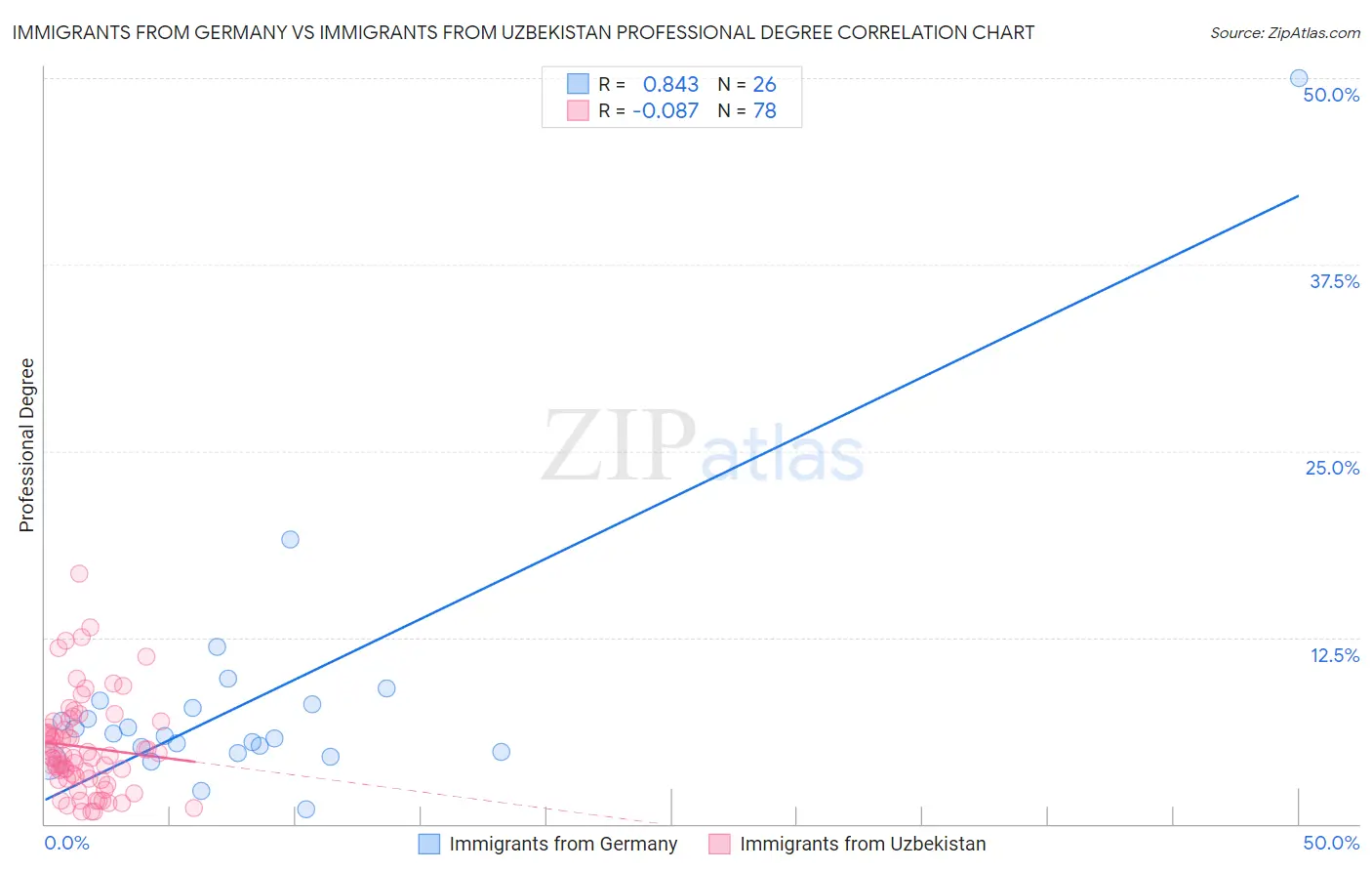 Immigrants from Germany vs Immigrants from Uzbekistan Professional Degree