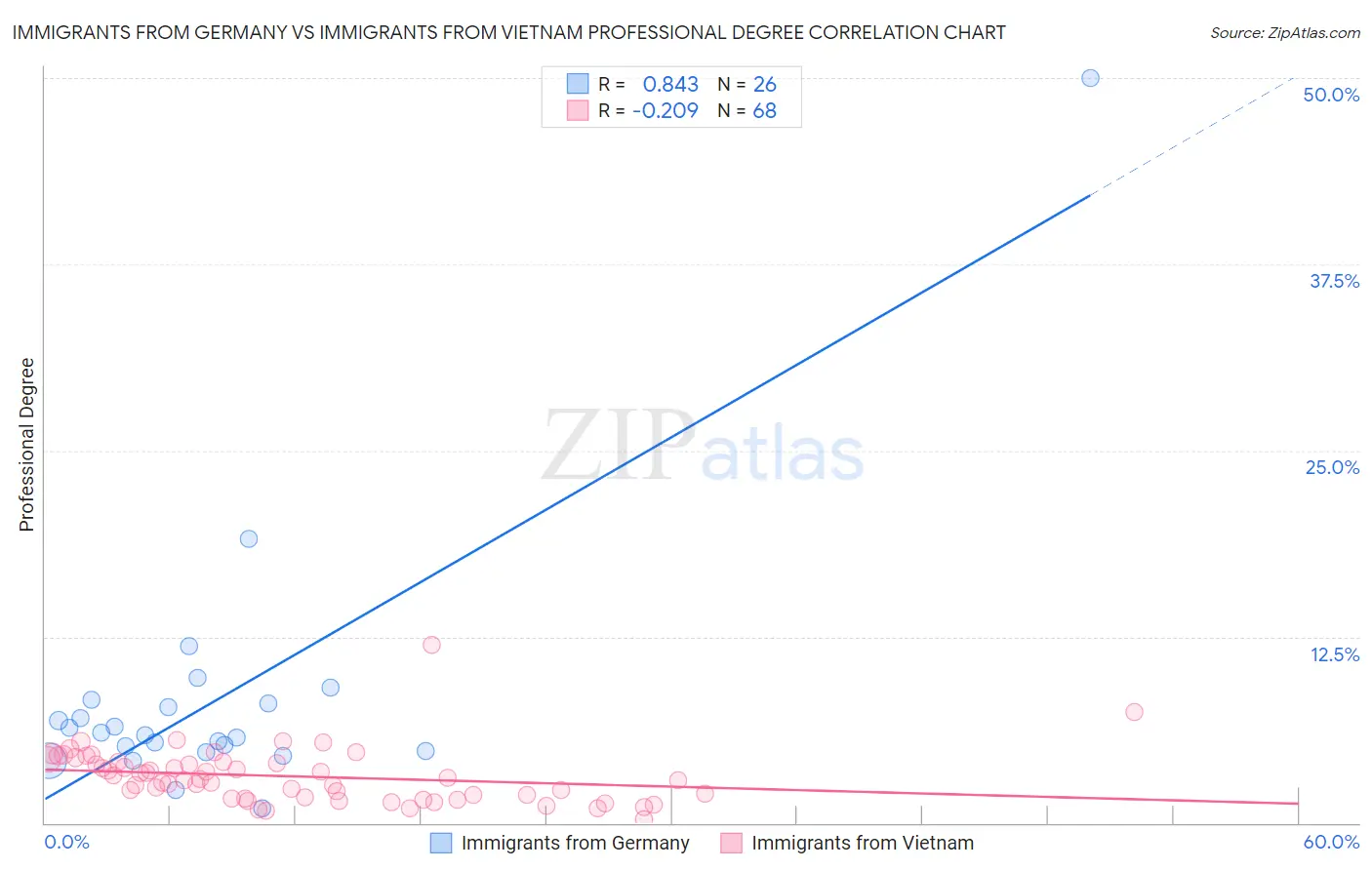 Immigrants from Germany vs Immigrants from Vietnam Professional Degree